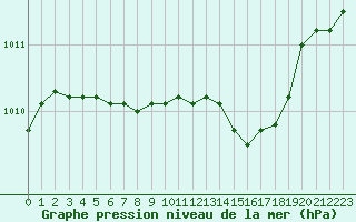 Courbe de la pression atmosphrique pour Florennes (Be)