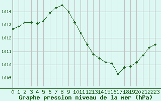 Courbe de la pression atmosphrique pour Ble / Mulhouse (68)