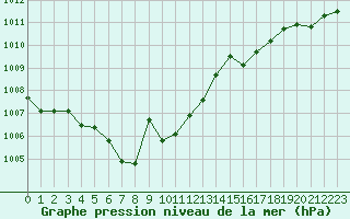 Courbe de la pression atmosphrique pour Sydfyns Flyveplads