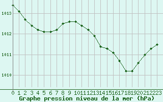 Courbe de la pression atmosphrique pour Boulaide (Lux)