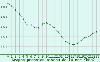 Courbe de la pression atmosphrique pour Hyres (83)