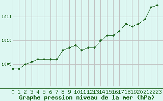 Courbe de la pression atmosphrique pour Kustavi Isokari