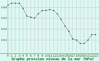 Courbe de la pression atmosphrique pour Sorcy-Bauthmont (08)