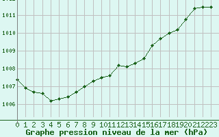 Courbe de la pression atmosphrique pour Vindebaek Kyst