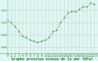 Courbe de la pression atmosphrique pour Nigula