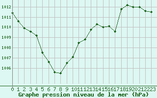 Courbe de la pression atmosphrique pour Waldmunchen