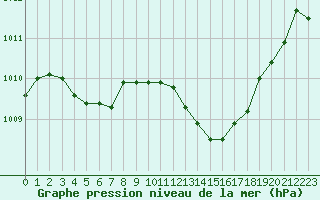 Courbe de la pression atmosphrique pour Isle-sur-la-Sorgue (84)