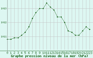 Courbe de la pression atmosphrique pour Gros-Rderching (57)