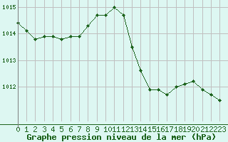 Courbe de la pression atmosphrique pour Narbonne-Ouest (11)