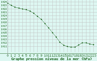 Courbe de la pression atmosphrique pour Hallau