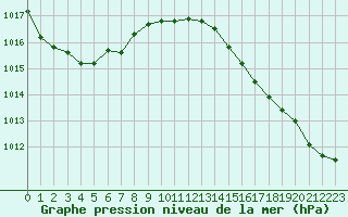 Courbe de la pression atmosphrique pour Biscarrosse (40)