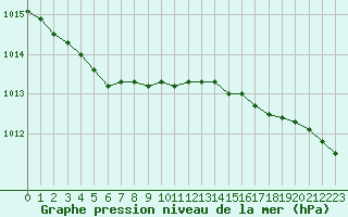 Courbe de la pression atmosphrique pour Plymouth (UK)