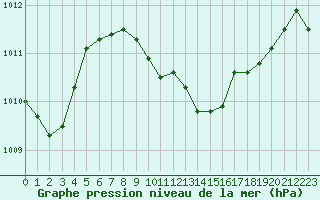 Courbe de la pression atmosphrique pour Lahr (All)