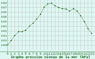Courbe de la pression atmosphrique pour Hohrod (68)