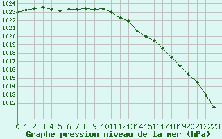 Courbe de la pression atmosphrique pour Bala