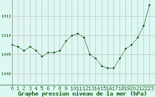 Courbe de la pression atmosphrique pour Sainte-Ouenne (79)