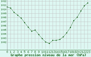 Courbe de la pression atmosphrique pour Retie (Be)