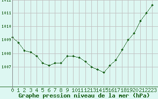 Courbe de la pression atmosphrique pour Biarritz (64)