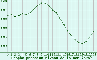 Courbe de la pression atmosphrique pour Ciudad Real (Esp)