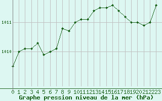 Courbe de la pression atmosphrique pour Cazaux (33)