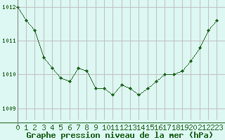 Courbe de la pression atmosphrique pour Saint-Brieuc (22)