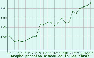 Courbe de la pression atmosphrique pour Kittila Kenttarova