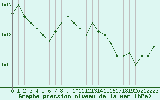 Courbe de la pression atmosphrique pour Troyes (10)