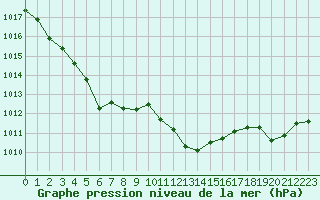 Courbe de la pression atmosphrique pour Cevio (Sw)