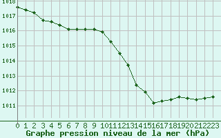 Courbe de la pression atmosphrique pour Trier-Petrisberg