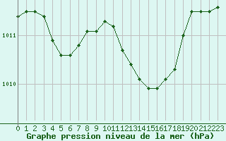 Courbe de la pression atmosphrique pour Charleroi (Be)