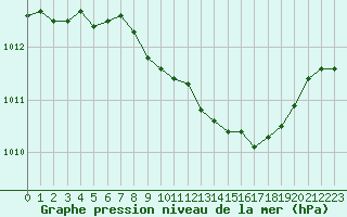 Courbe de la pression atmosphrique pour Lillehammer-Saetherengen