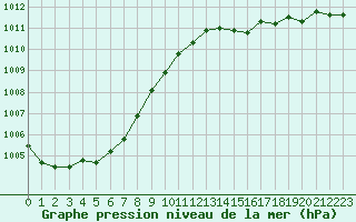 Courbe de la pression atmosphrique pour La Coruna