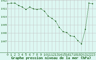 Courbe de la pression atmosphrique pour Grimentz (Sw)