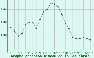 Courbe de la pression atmosphrique pour Bussy (60)