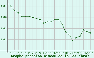 Courbe de la pression atmosphrique pour Cap Cpet (83)