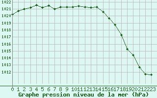 Courbe de la pression atmosphrique pour Dieppe (76)