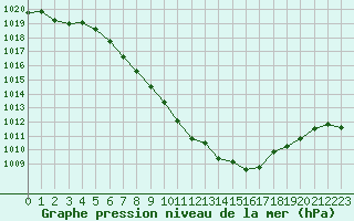 Courbe de la pression atmosphrique pour Leoben