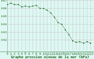 Courbe de la pression atmosphrique pour Troyes (10)
