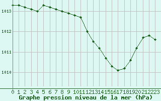 Courbe de la pression atmosphrique pour Geisenheim