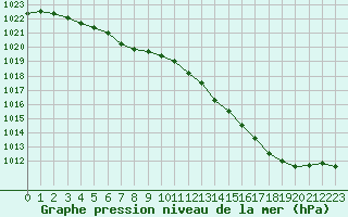 Courbe de la pression atmosphrique pour Bruxelles (Be)