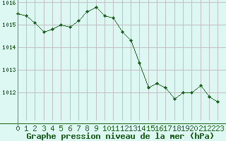 Courbe de la pression atmosphrique pour Gibraltar (UK)