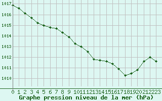 Courbe de la pression atmosphrique pour Sennybridge