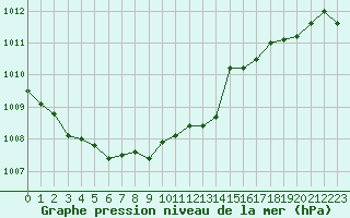 Courbe de la pression atmosphrique pour Bellengreville (14)