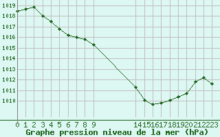 Courbe de la pression atmosphrique pour Preonzo (Sw)