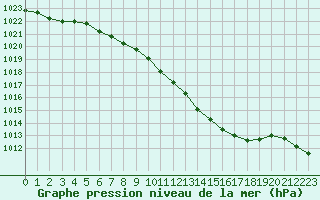 Courbe de la pression atmosphrique pour Wernigerode