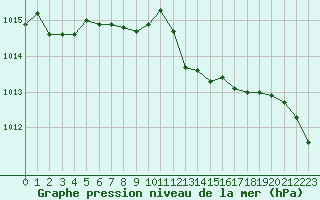 Courbe de la pression atmosphrique pour Lorient (56)