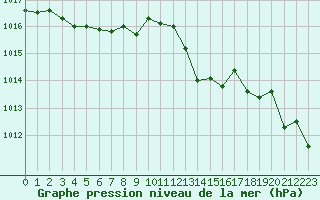 Courbe de la pression atmosphrique pour Hyres (83)