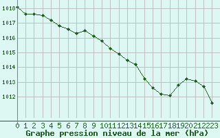 Courbe de la pression atmosphrique pour Aix-la-Chapelle (All)