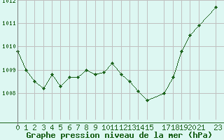 Courbe de la pression atmosphrique pour Sint Katelijne-waver (Be)