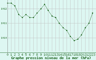 Courbe de la pression atmosphrique pour La Poblachuela (Esp)